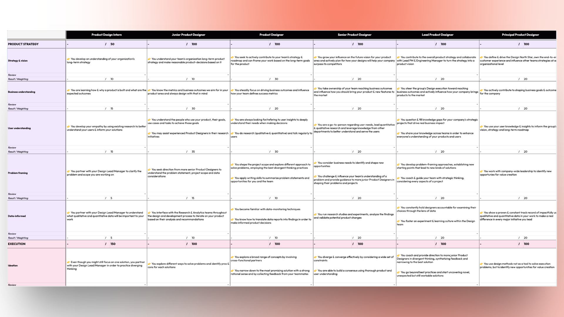 The career framework showing weighted skill categories for each designer track and level